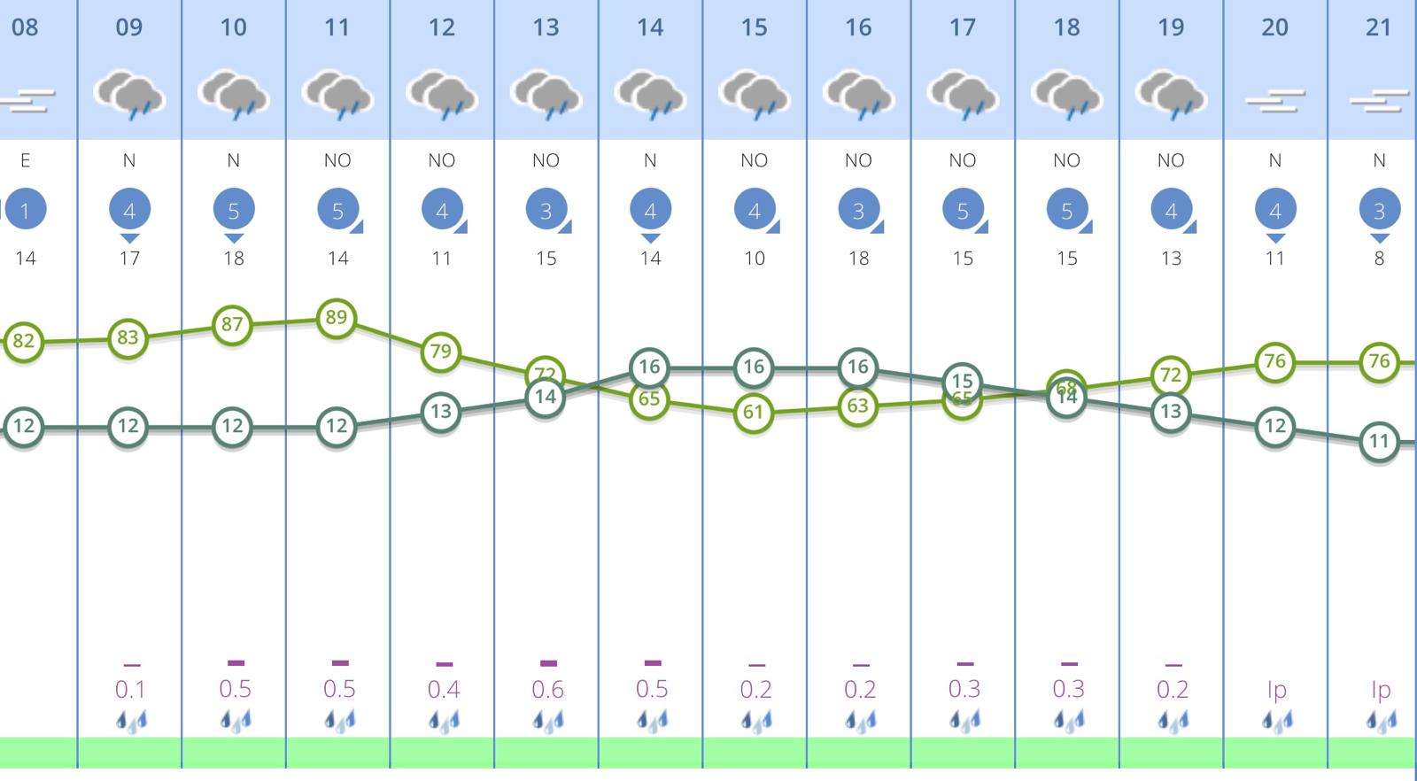 Prevision meteorologica
